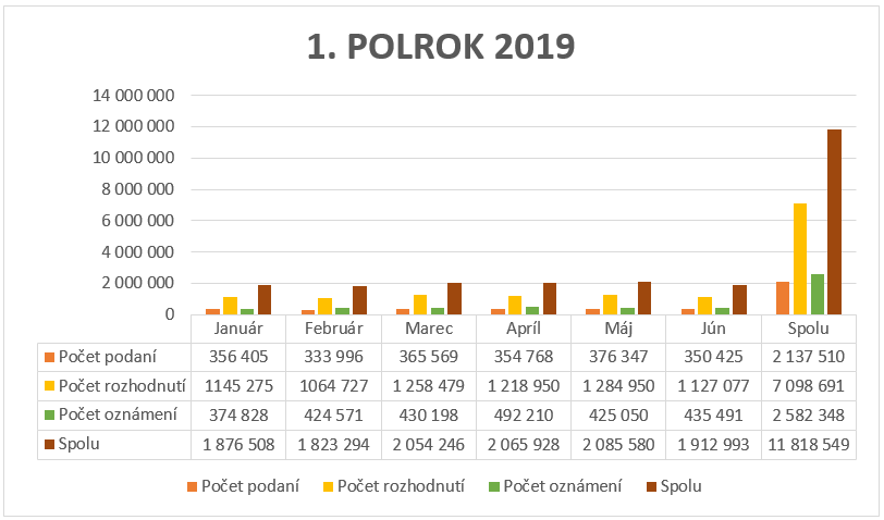 V 1. polroku 2019 bolo 2137510 podaní, 7098691rozhodnutí, 2582348 oznámení.