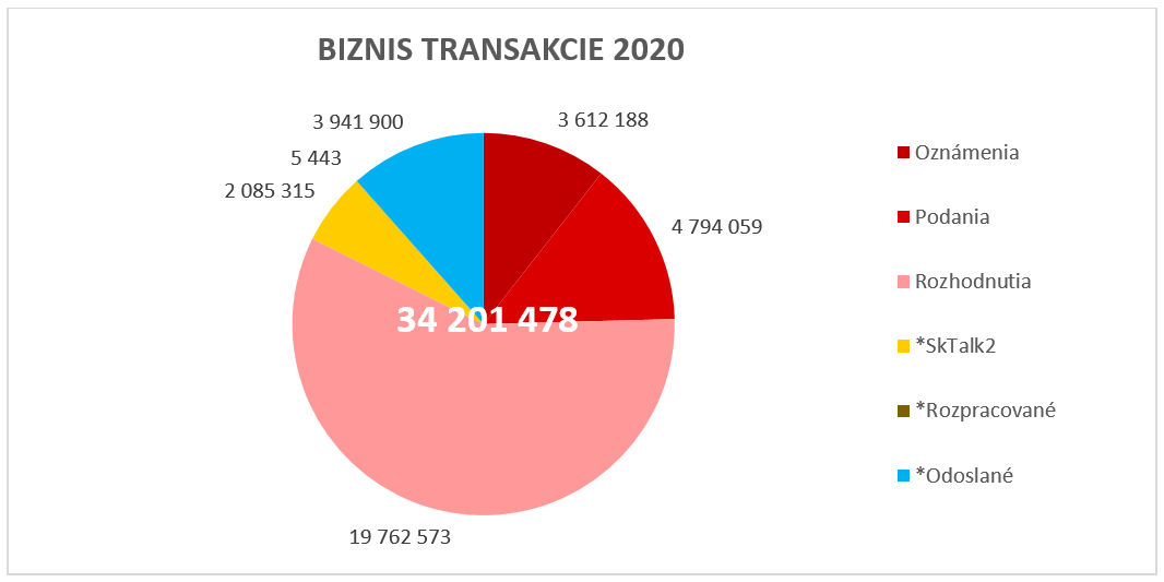 Biznis transakcie za rok 2020 Biznis transakcie za rok 2020