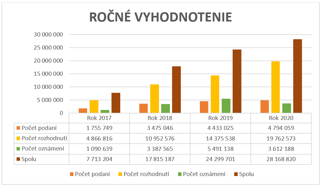 Štatistika podaní, oznámení, rozhodnutí - ročné vyhodnotenie: v roku 2017 bolo 1755749 podaní, 4866816 rozhodnutí, 1090639 oznámení, v roku 2018 bolo 3475046 podaní, 10952576 rozhodnutí, 3387565 oznámení, v roku 2019 bolo 4433025 podaní, 14375538 rozhodnutí, 5491138 oznámení, v roku 2020 bolo 4794059 podaní, 19762573 rozhodnutí, 3612188 oznámení.