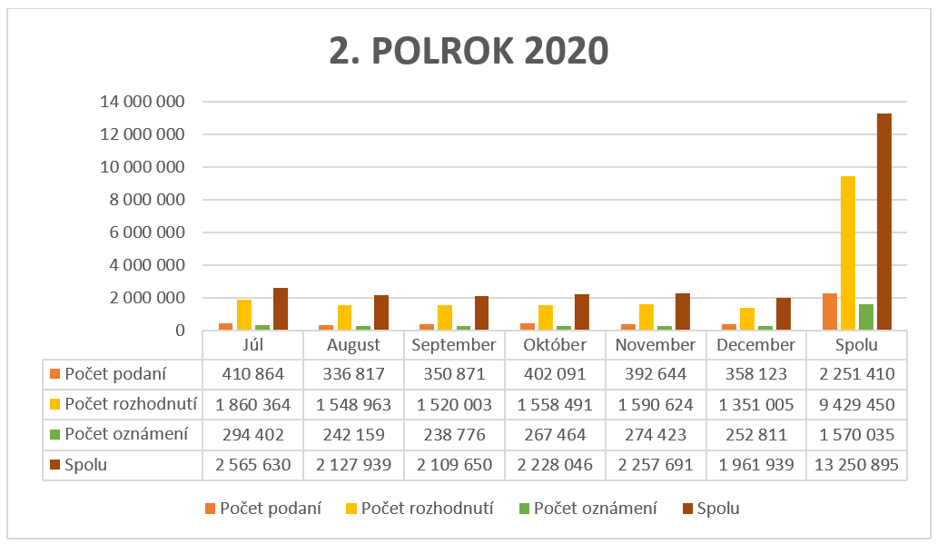 V 2. polroku 2020 bolo 2251410 podaní, 9429450 rozhodnutí, 1570035 oznámení.