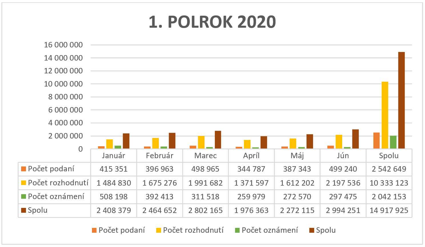 V 1. polroku 2020 bolo 2542649 podaní, 10333123 rozhodnutí, 2042153 oznámení.