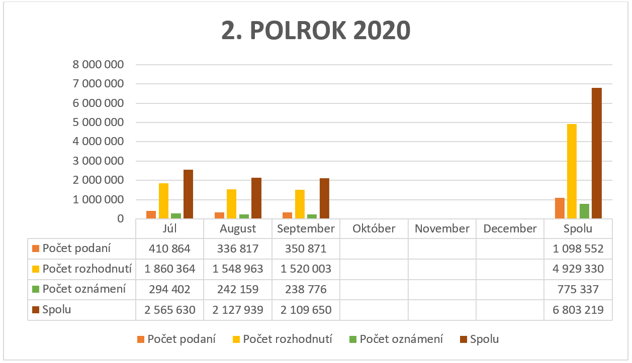 Štatistika podaní, oznámení, rozhodnutí - 2. polrok 2020 Štatistika podaní, oznámení, rozhodnutí - 2. polrok 2020