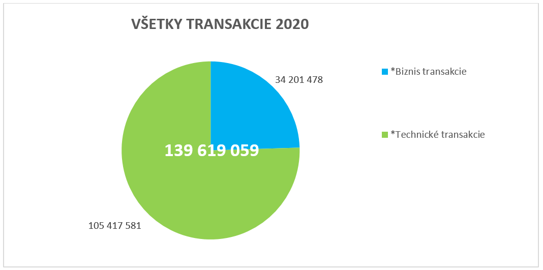 Všetky transakcie za rok 2020 Všetky transakcie za rok 2020