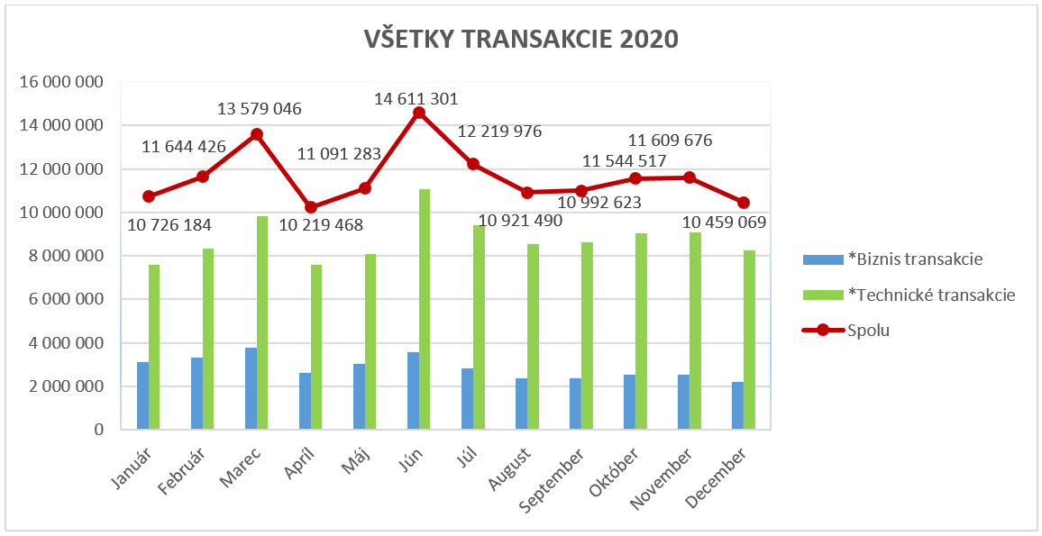 Všetky transakcie za rok 2020 Všetky transakcie za rok 2020
