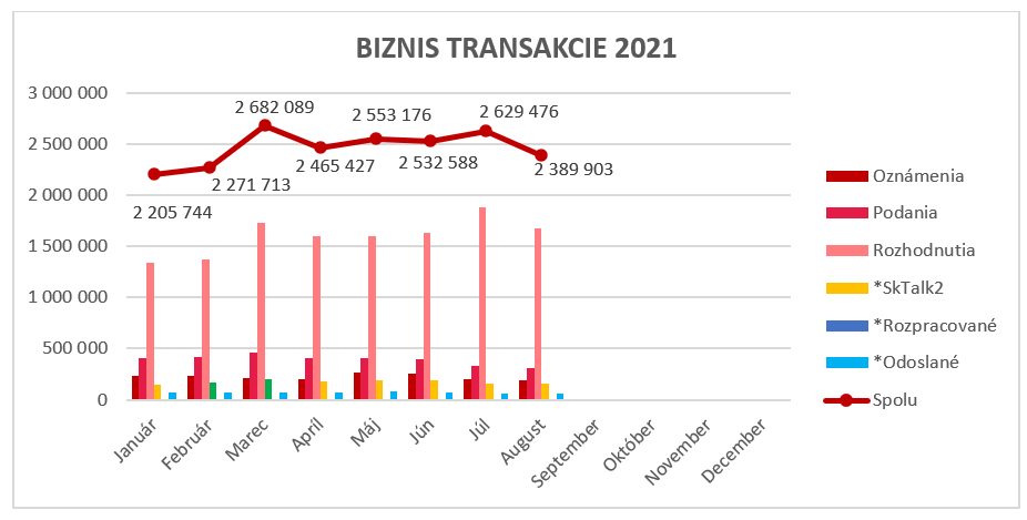 Podania, rozhodnutia a oznámenia za rok 2021 Grafické znázornenie podaní, rozhodnutí a oznámení za rok 2021. Graf zobrazuje počet vykonaných biznis transakcií od januára do júla 2021. V tomto období bolo vykonaných spolu 17 340 213 biznis transakcií, pričom najvyšší počet bol vykonaný v mesiaci marec – 2 389 903 transakcií.