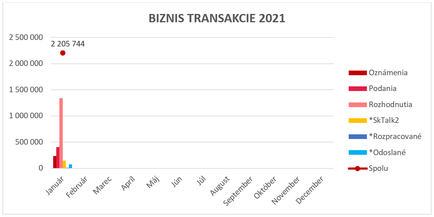 Biznis transakcie 2021 Biznis transakcie 2021