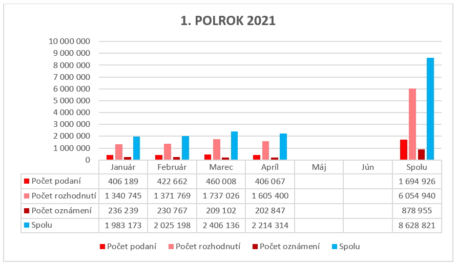 Podania, rozhodnutia a oznámenia za rok 2021 Podania, rozhodnutia a oznámenia za rok 2021