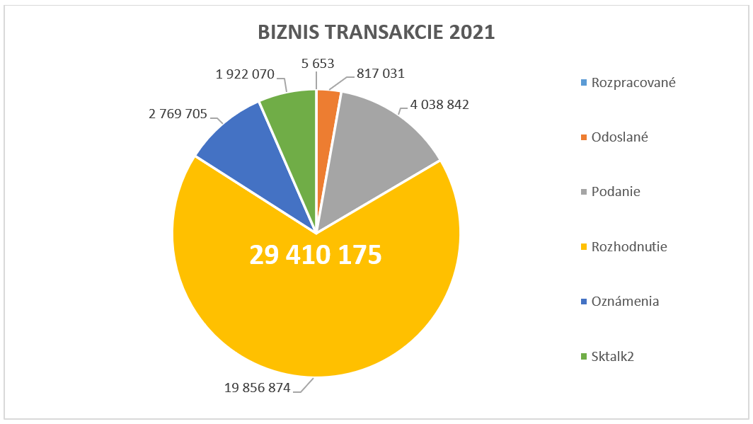 Biznis transakcie 2021. Graf zobrazuje počet transakcií vykonaných vo forme podaní, rozhodnutí, či oznámení. Spomedzi biznis transakcií tvorili najväčší počet rozhodnutia – 19 856 874.
