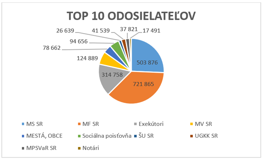 Top odosielatelia za december.