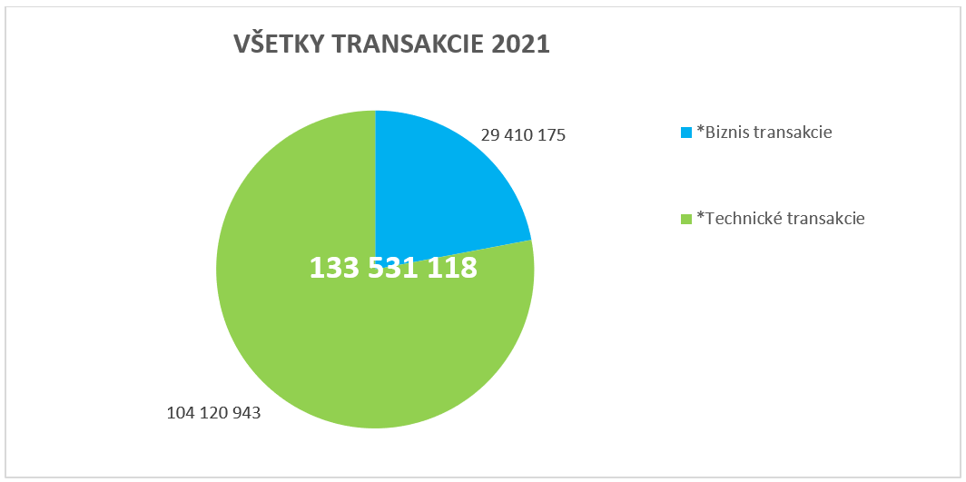 Biznis a technické transakcie 2021. Graf zobrazuje počet transakcií v období január až november 2021. Spolu to tvorí 133 531 118 transankcií.