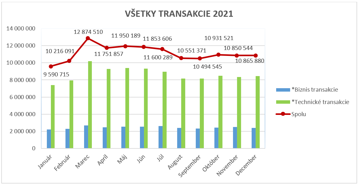Biznis a technické transakcie 2021. Graf zobrazuje počet technických a biznis transakcií v období január až november 2021. Za posledný mesiac bolo uskutočnených 10 865 880 transakcií.