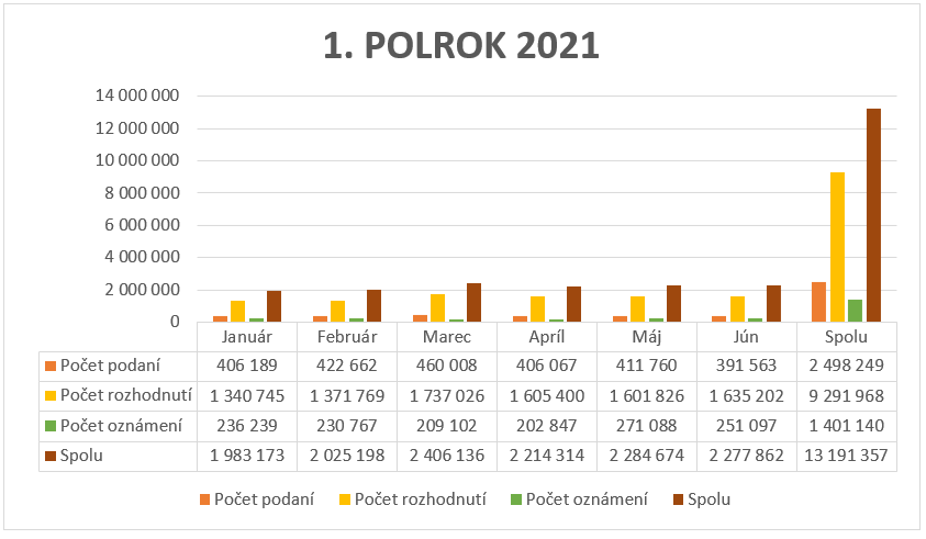 V 1. polroku 2021 bolo 2498249 podaní, 9291968 rozhodnutí, 1401140 oznámení.