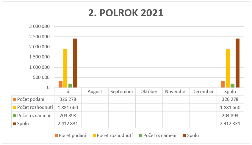 Štatistika podaní, oznámení, rozhodnutí - 2. polrok 2021 V 2. polroku 2021 bolo 326563 podaní, 1881660 rozhodnutí, 204893 oznámení.