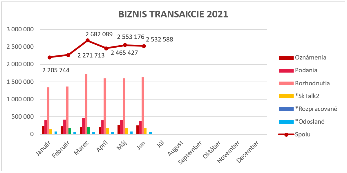 Podania, rozhodnutia a oznámenia za rok 2021 Podania, rozhodnutia a oznámenia za rok 2021. Graf zobrazuje počet vykonaných biznis transakcií od januára do júna 2021. V tomto období bolo vykonaných spolu 14 710 737 biznis transakcií, pričom najvyšší počet bol vykonaný v mesiaci marec – 2 682 089 transakcií.