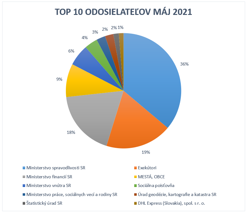 Top 10 odosielateľov Top 10 odosielateľov. Graf zobrazuje transakcie TOP 10 odosielateľov za mesiac máj 2021. Najvyšší počet transakcií vykonalo Ministerstvo spravodlivosti Slovenskej republiky (36 percent z celkového počtu transakcií), nasledovali Exekútori (19 percent z celkového počtu transakcií), Ministerstvo financií Slovenskej republiky (18 percent z celkového počtu transakcií) a Mestá a obce (9 percent z celkového počtu transakcií). Menej ako 5 percent tvorili transakcie Sociálnej poisťovne, Ministerstva práce, sociálnych vecí a rodiny Slovenskej republiky, Úradu geodézie, kartografie a katastra Slovenskej republiky či DHL Express.