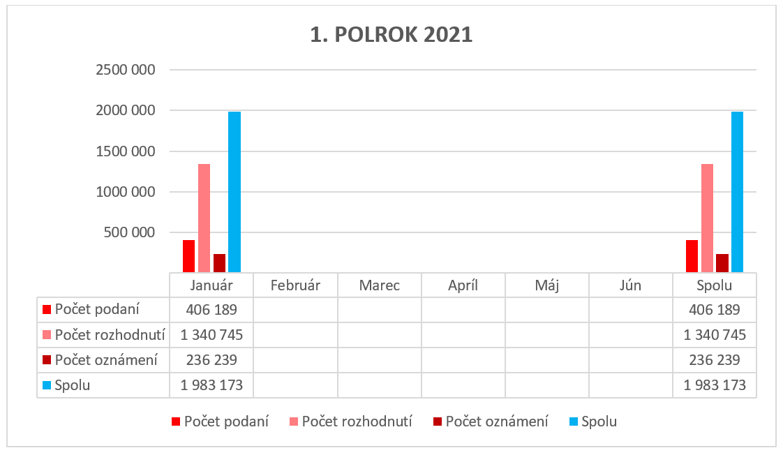 Podania, rozhodnutia a oznámenia za rok 2021 Podania, rozhodnutia a oznámenia za rok 2021