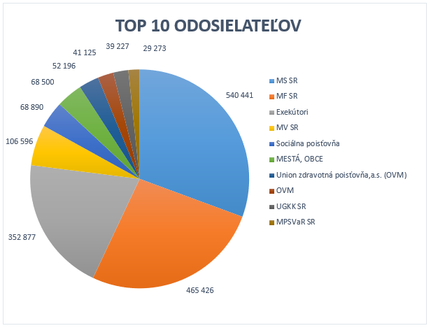 Top 10 odosielateľov Top 10 odosielateľov. Graf zobrazuje transakcie TOP 10 odosielateľov za mesiac september 2021. Najvyšší počet transakcií vykonalo Ministerstvo financií SR v celkovom počte 465 426.
