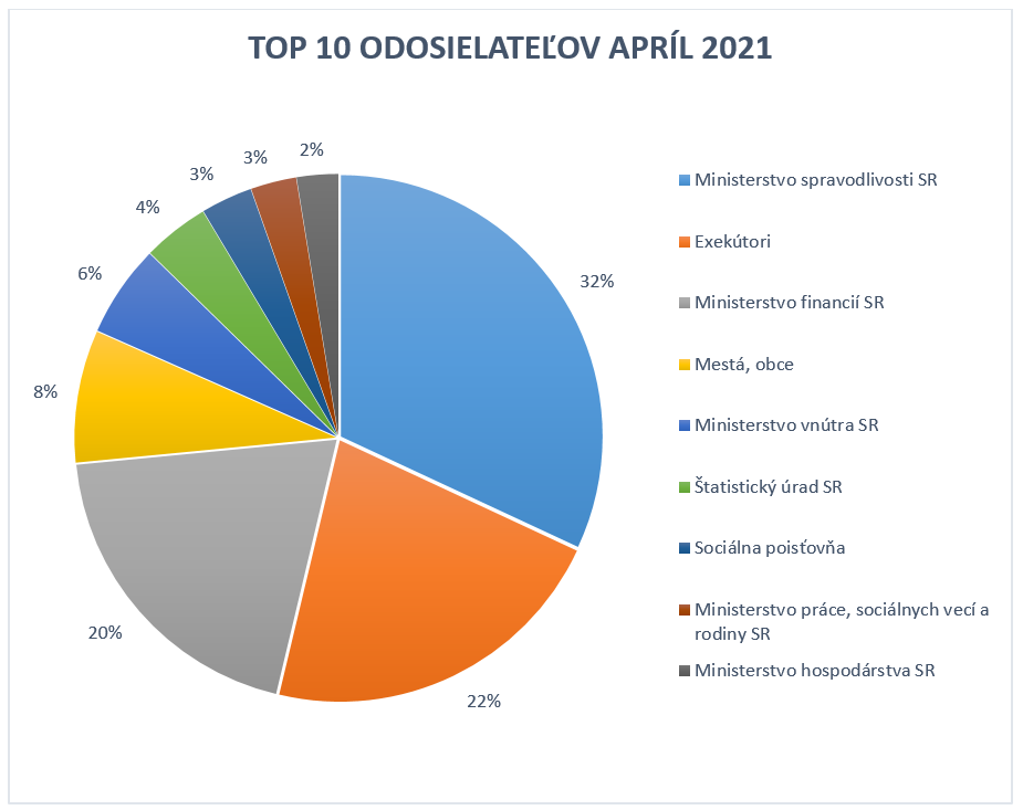 Top 10 odosielateľov Top 10 odosielateľov