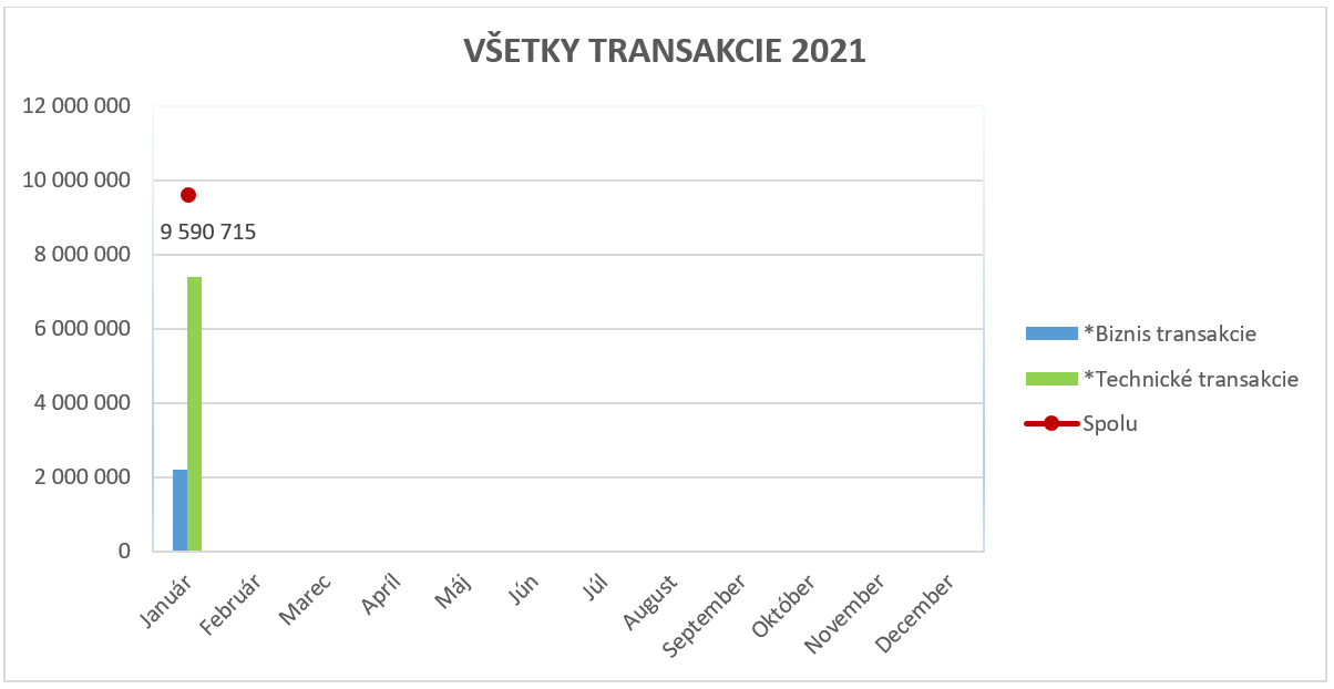 Biznis a technické transakcie 2021 Biznis a technické transakcie 2021