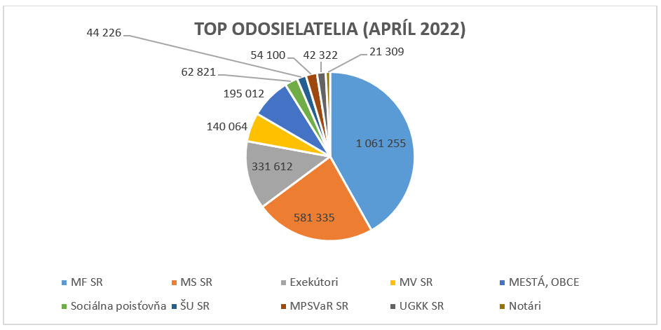 Ilustračný graf zobrazujúci top 10 odosielateľov počas mesiaca apríl 2022.
