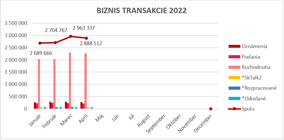 Ilustračný graf biznis transakcií za rok 2022. Ilustračný graf biznis transakcií za rok 2022.