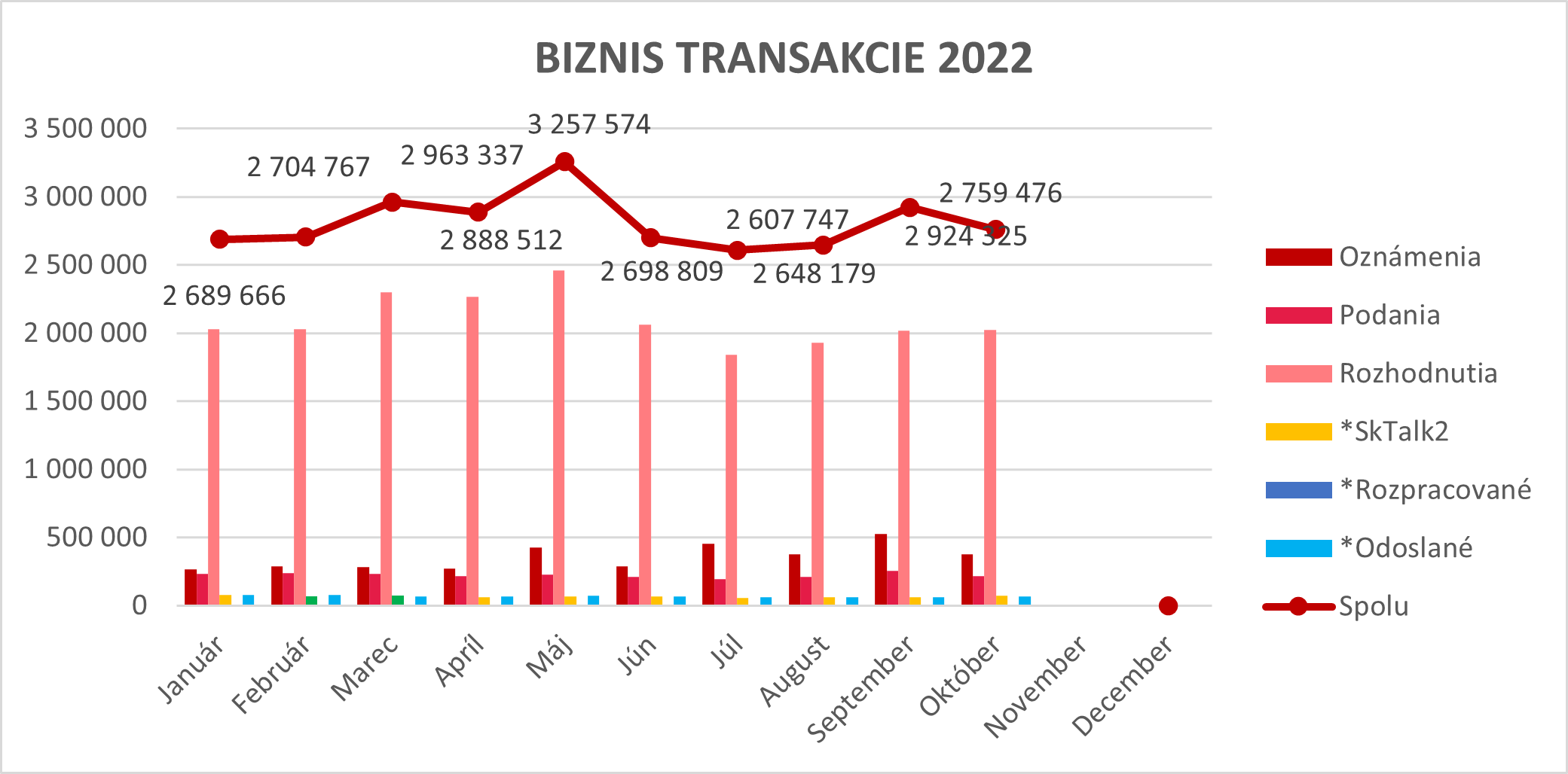 Ilustračný graf biznis transakcií za rok 2022.