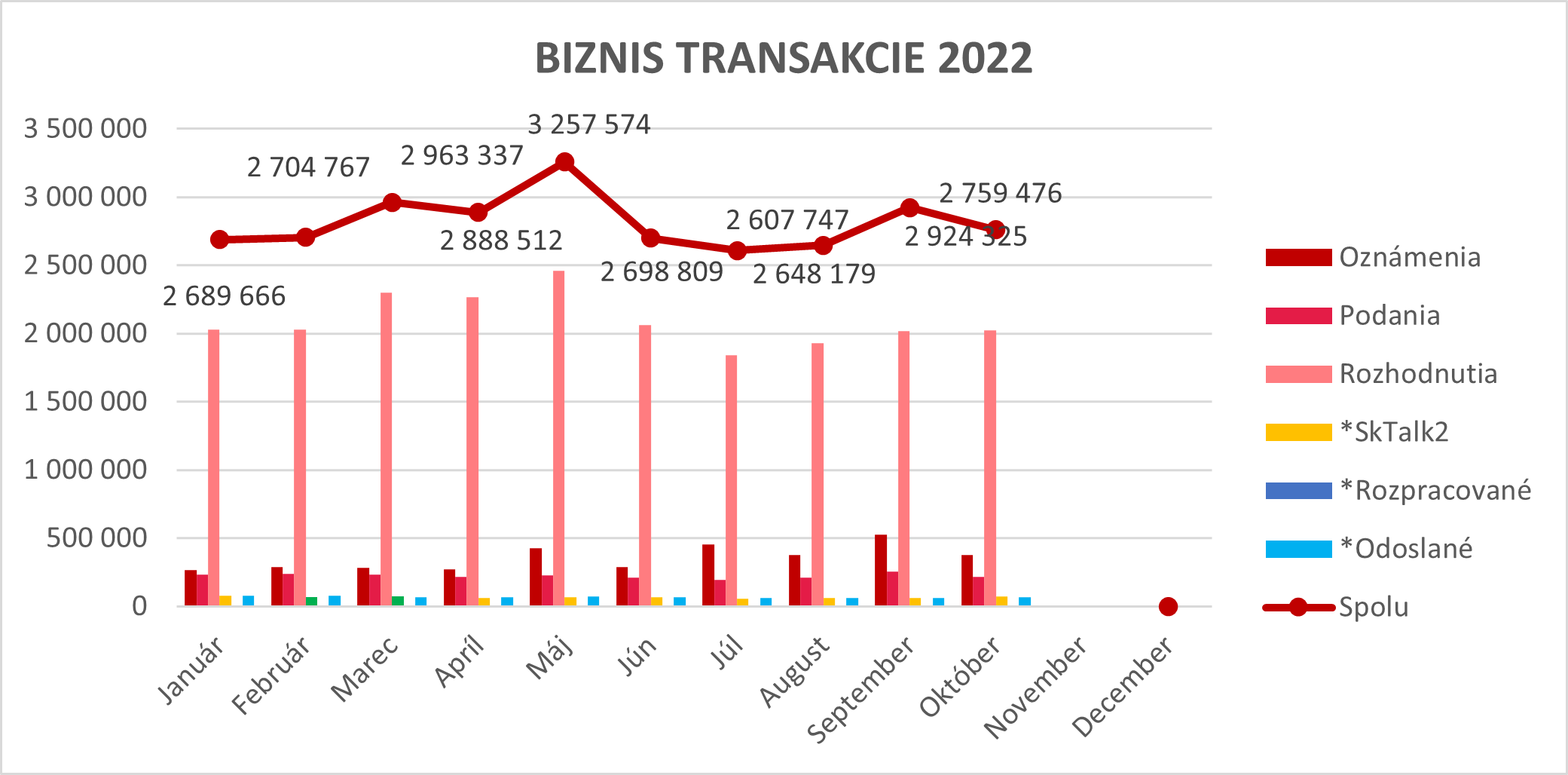 Ilustračný graf biznis transakcií za rok 2022. Ilustračný graf biznis transakcií za rok 2022.