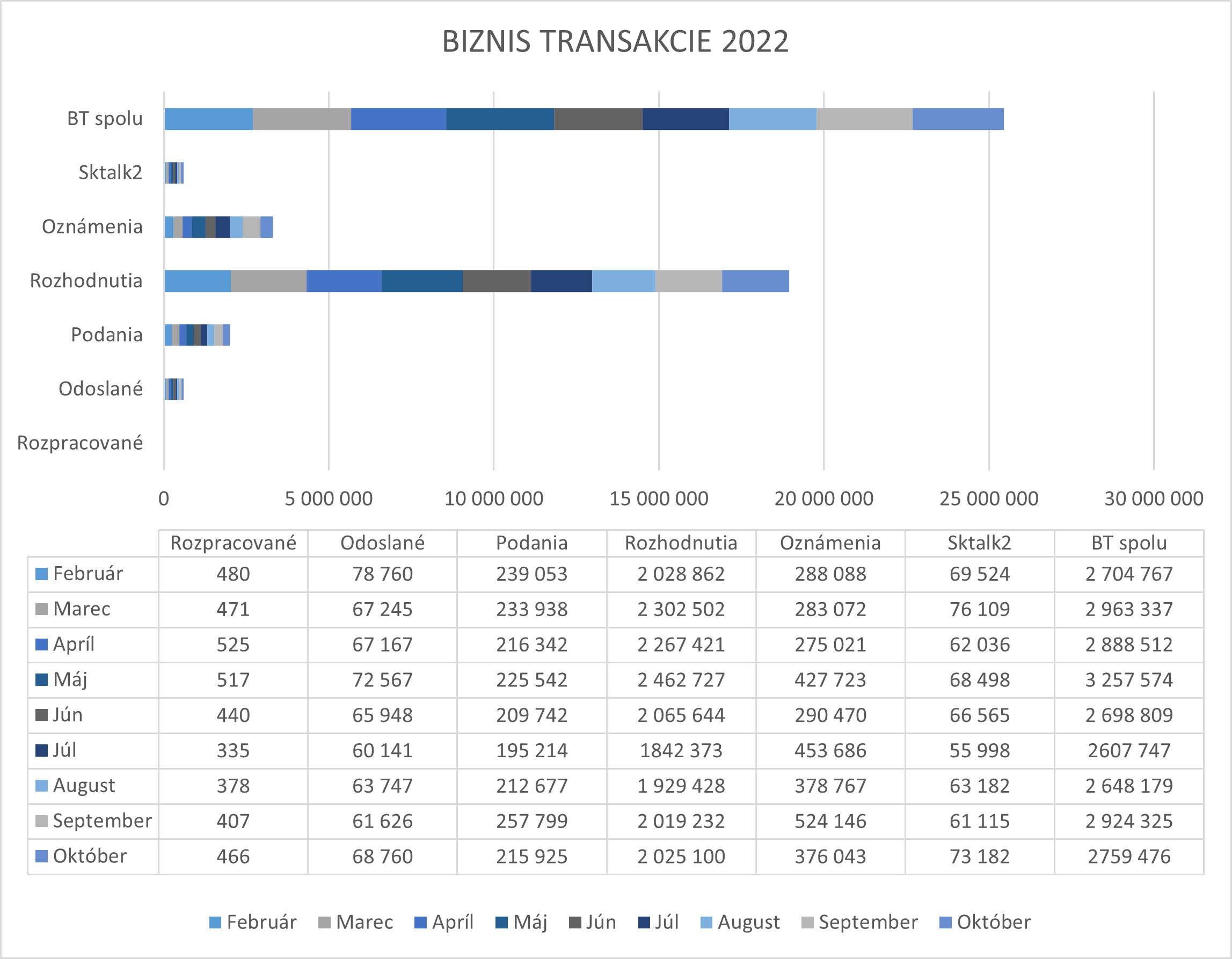 Ilustračný graf zobrazujúci konkrétne hodnoty biznis transakcií ÚPVS. Ilustračný graf zobrazujúci konkrétne hodnoty biznis transakcií ÚPVS.