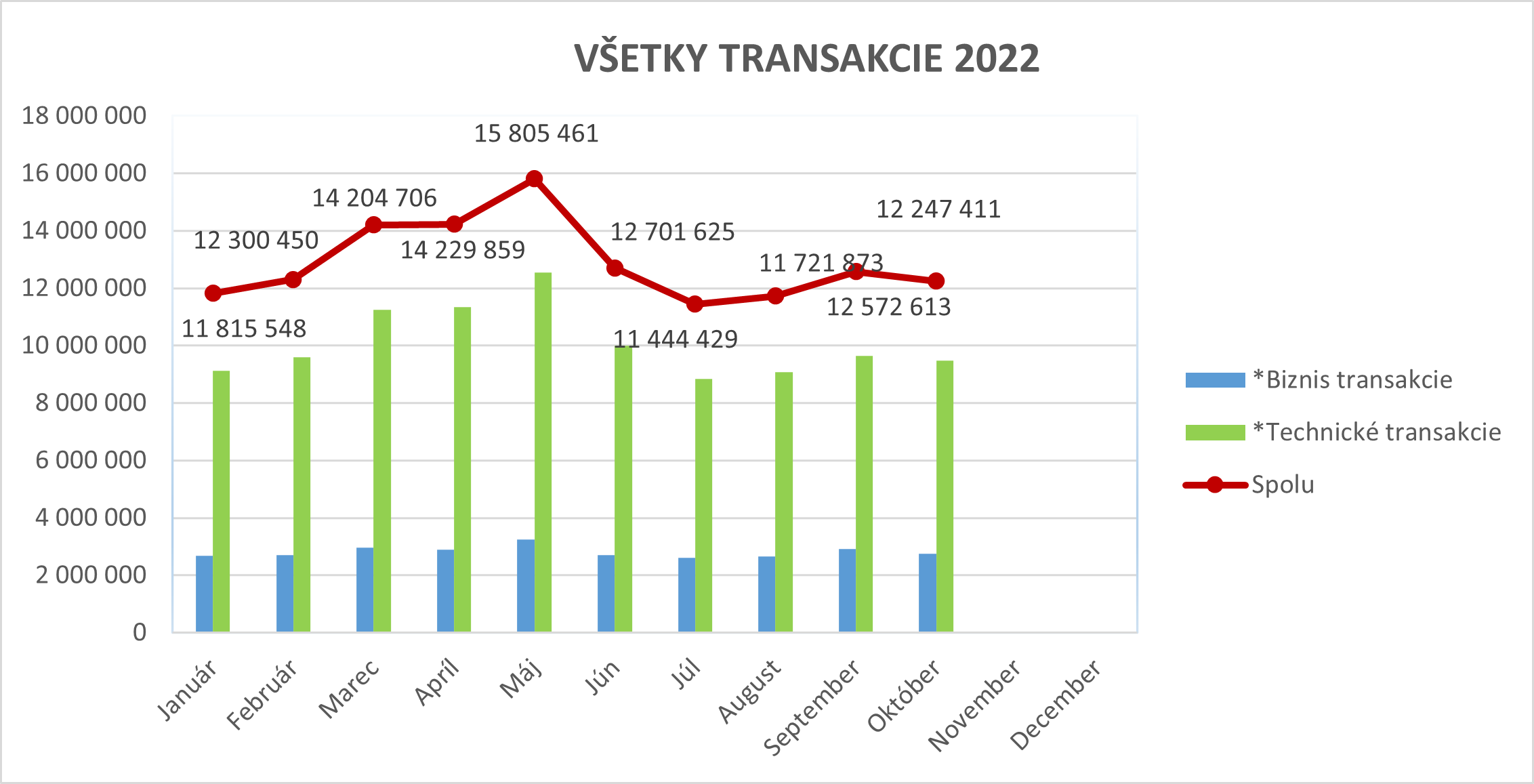 Ilustračný stĺpcový graf zobrazujúci všetky transakcie za rok 2022.
