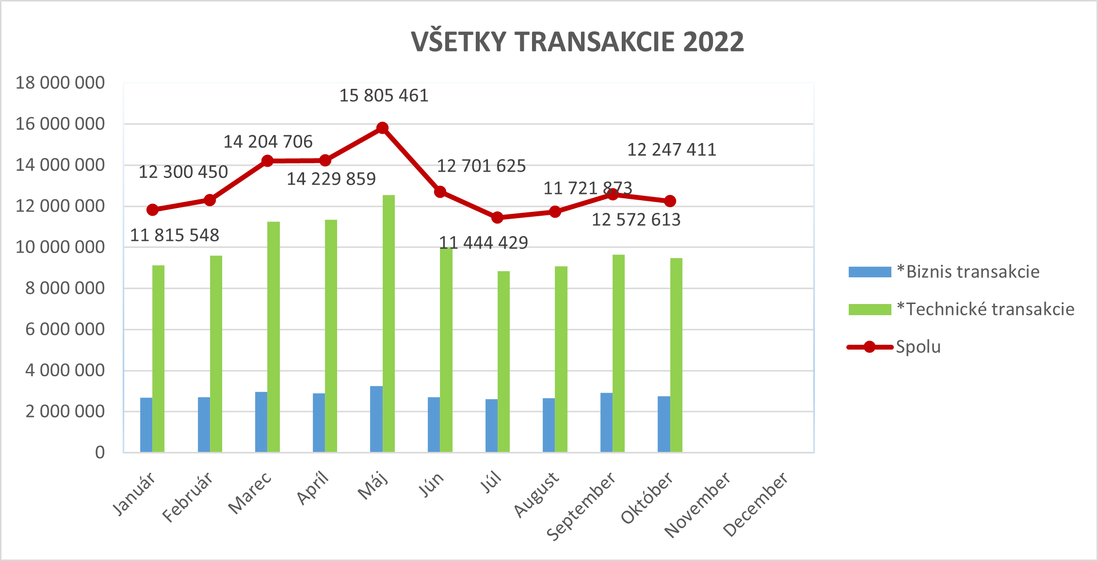 Ilustračný stĺpcový graf zobrazujúci všetky transakcie za rok 2022. Ilustračný stĺpcový graf zobrazujúci všetky transakcie za rok 2022.