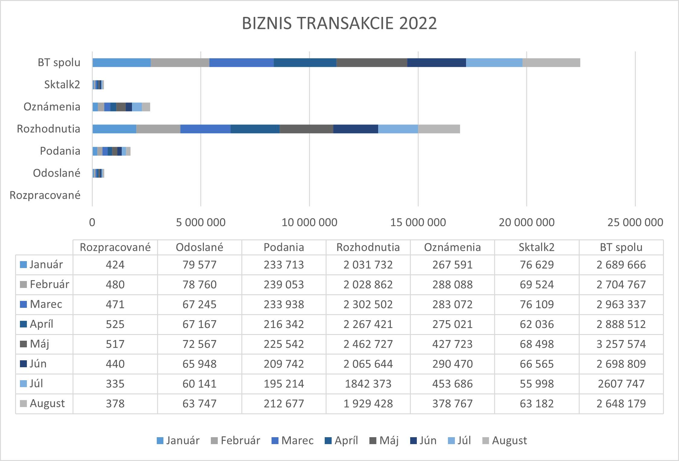 Ilustračný graf zobrazujúci konkrétne hodnoty biznis transakcií ÚPVS. Ilustračný graf zobrazujúci konkrétne hodnoty biznis transakcií ÚPVS.