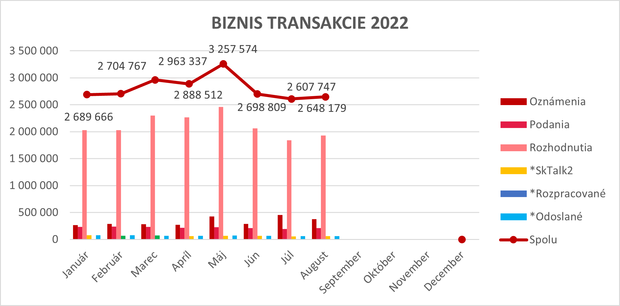 Ilustračný graf biznis transakcií za rok 2022. Ilustračný graf biznis transakcií za rok 2022.