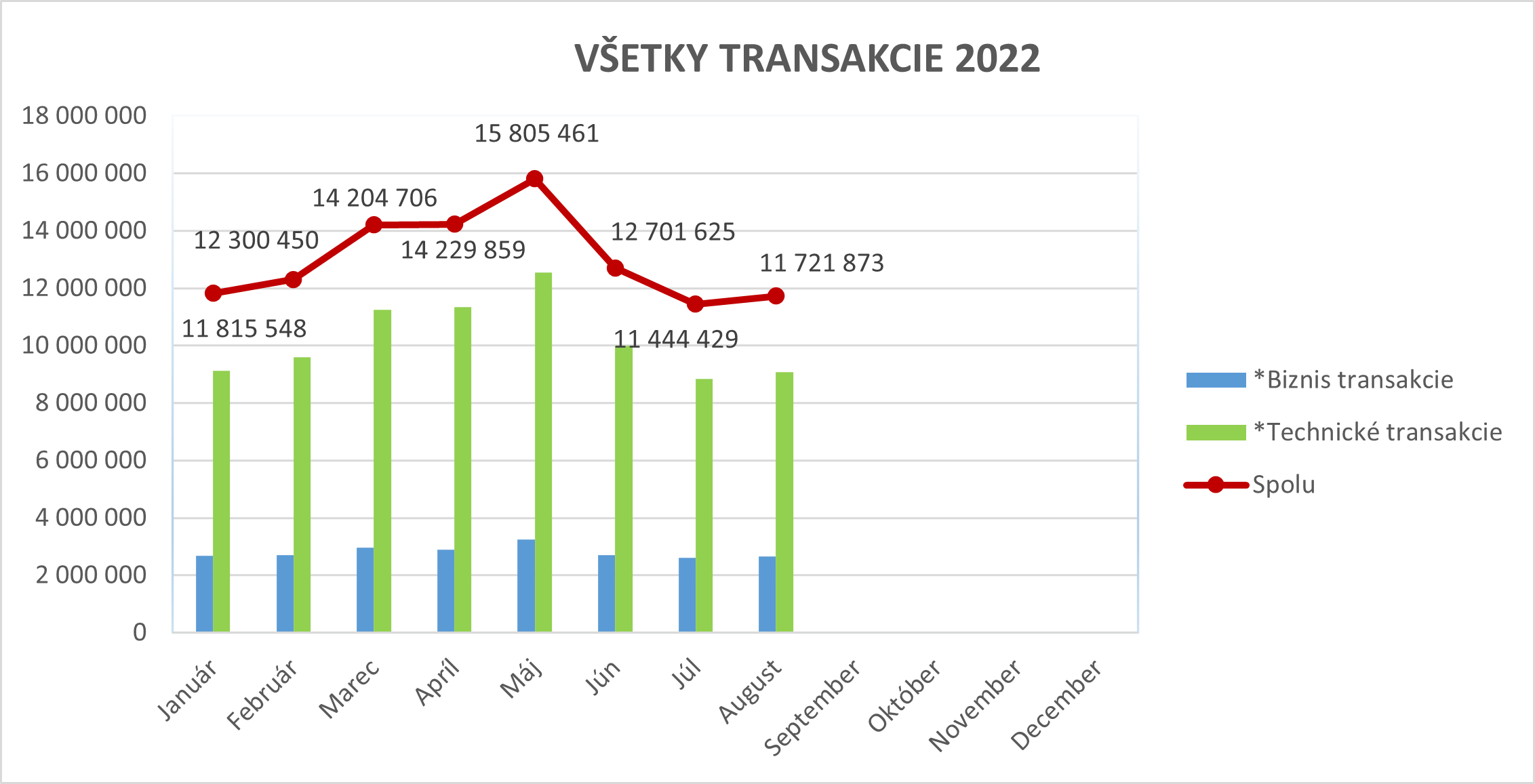 Ilustračný stĺpcový graf zobrazujúci všetky transakcie za rok 2022. Ilustračný stĺpcový graf zobrazujúci všetky transakcie za rok 2022.