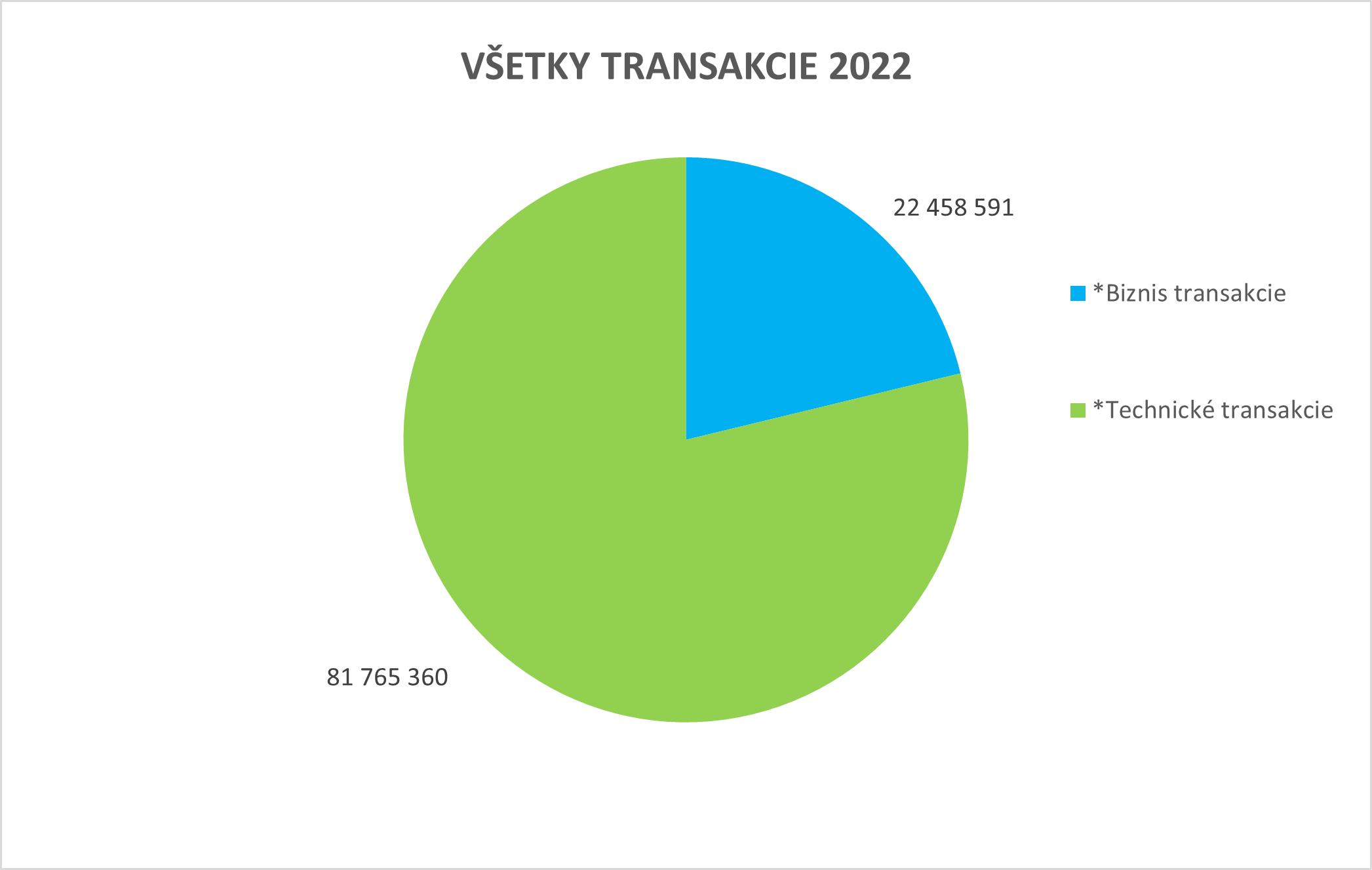 Ilustračný koláčový graf zobrazujúci všetky transakcie za rok 2022.