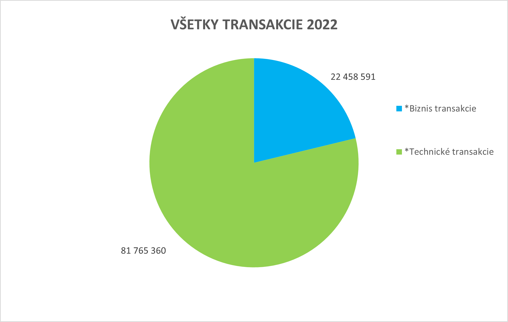 Ilustračný koláčový graf zobrazujúci všetky transakcie za rok 2022. Ilustračný koláčový graf zobrazujúci všetky transakcie za rok 2022.