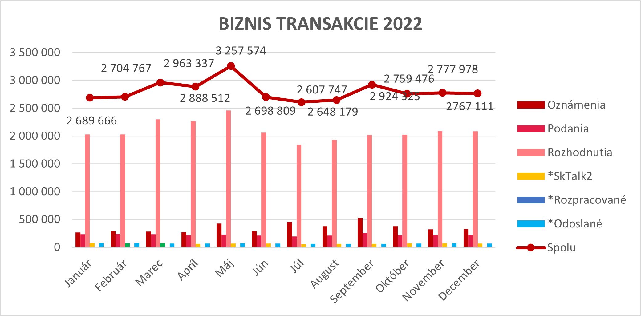 Ilustračný graf biznis transakcií za rok 2022.