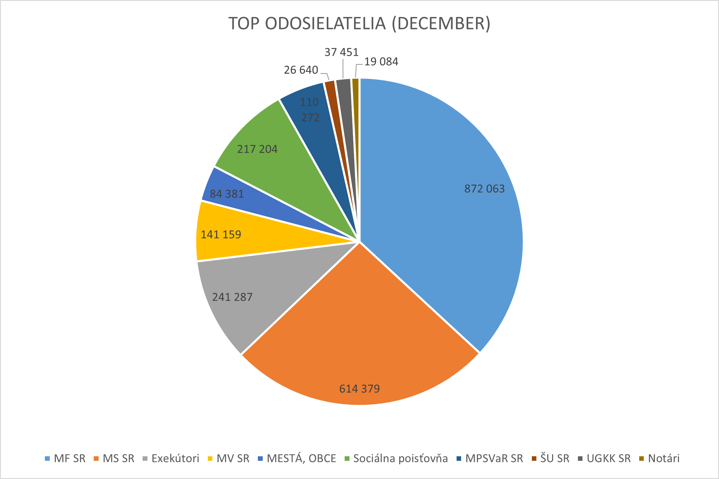 Ilustračný graf zobrazujúci top 10 odosielateľov počas mesiaca máj 2022.