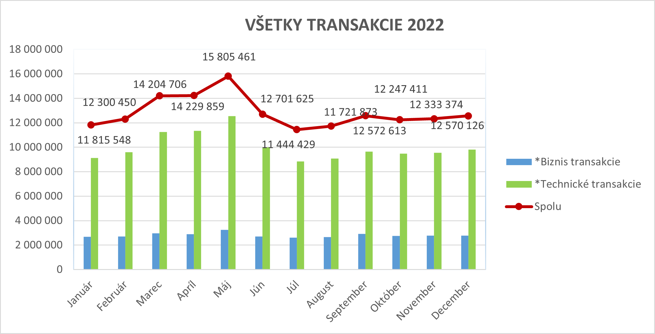 Ilustračný stĺpcový graf zobrazujúci všetky transakcie za rok 2022.