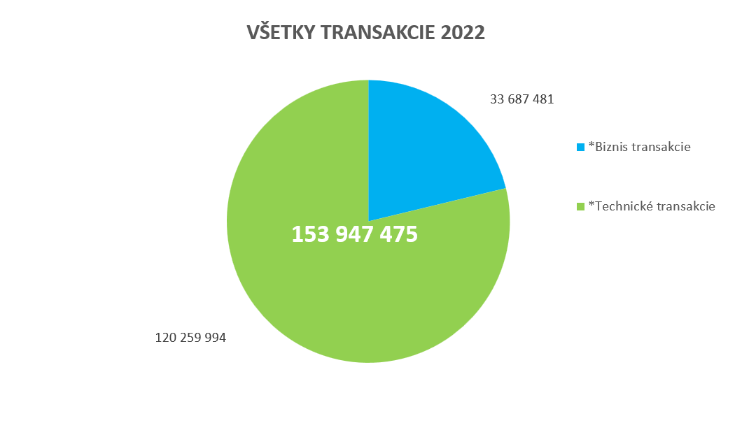 Ilustračný koláčový graf zobrazujúci všetky transakcie za rok 2022.