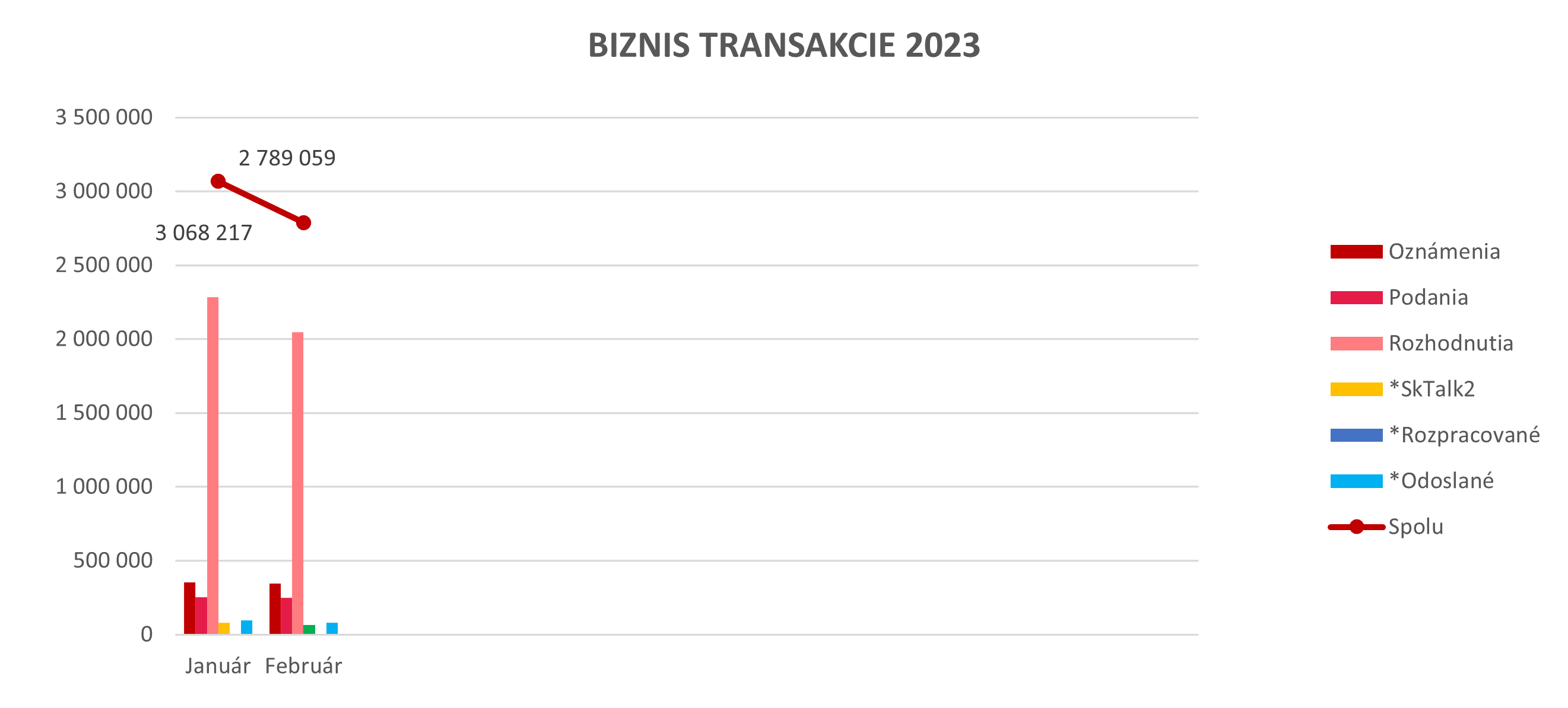 Ilustračný graf biznis transakcií za rok 2023. Ilustračný graf biznis transakcií za rok 2023.