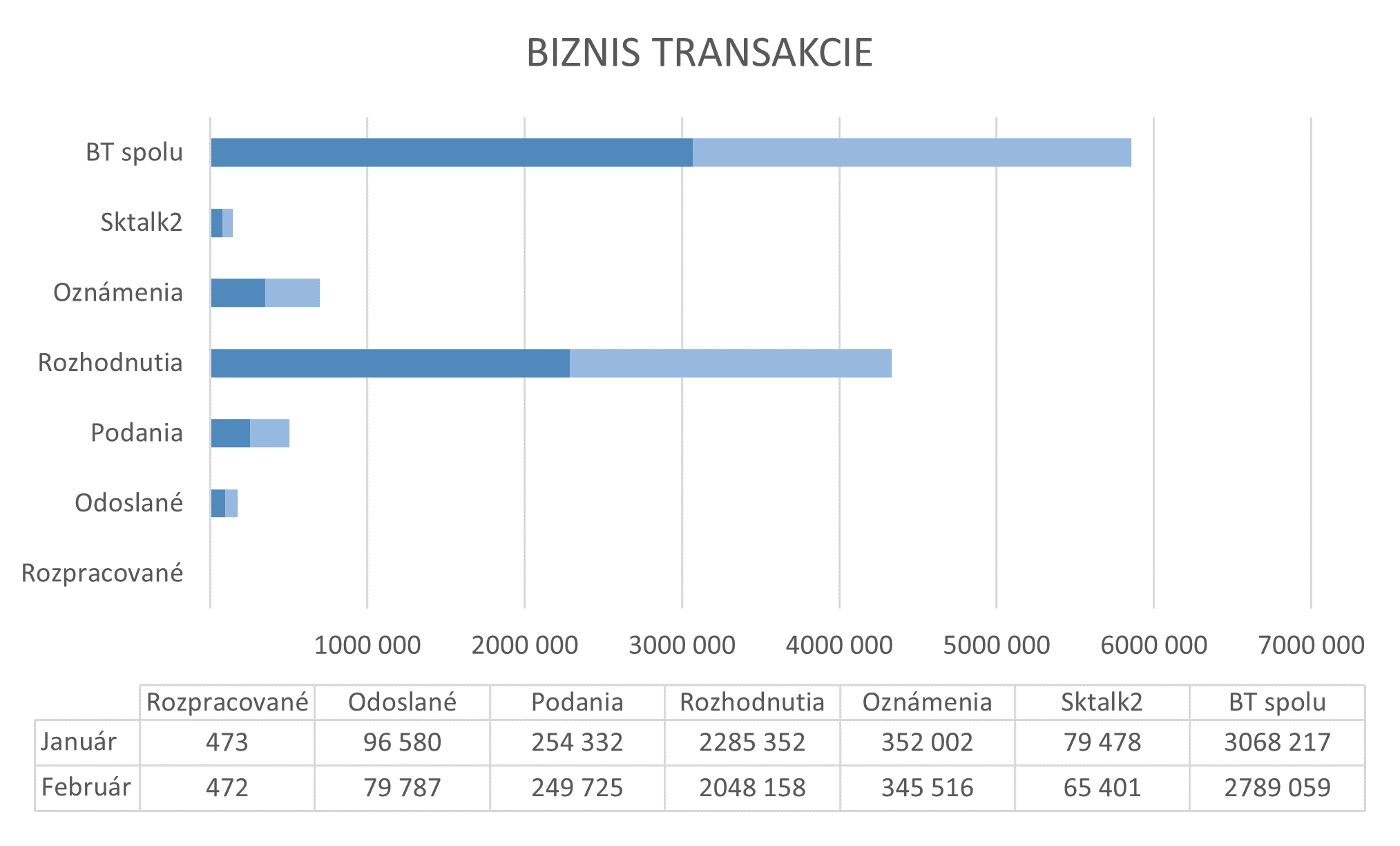 Ilustračný graf zobrazujúci konkrétne hodnoty biznis transakcií ÚPVS. Ilustračný graf zobrazujúci konkrétne hodnoty biznis transakcií ÚPVS.