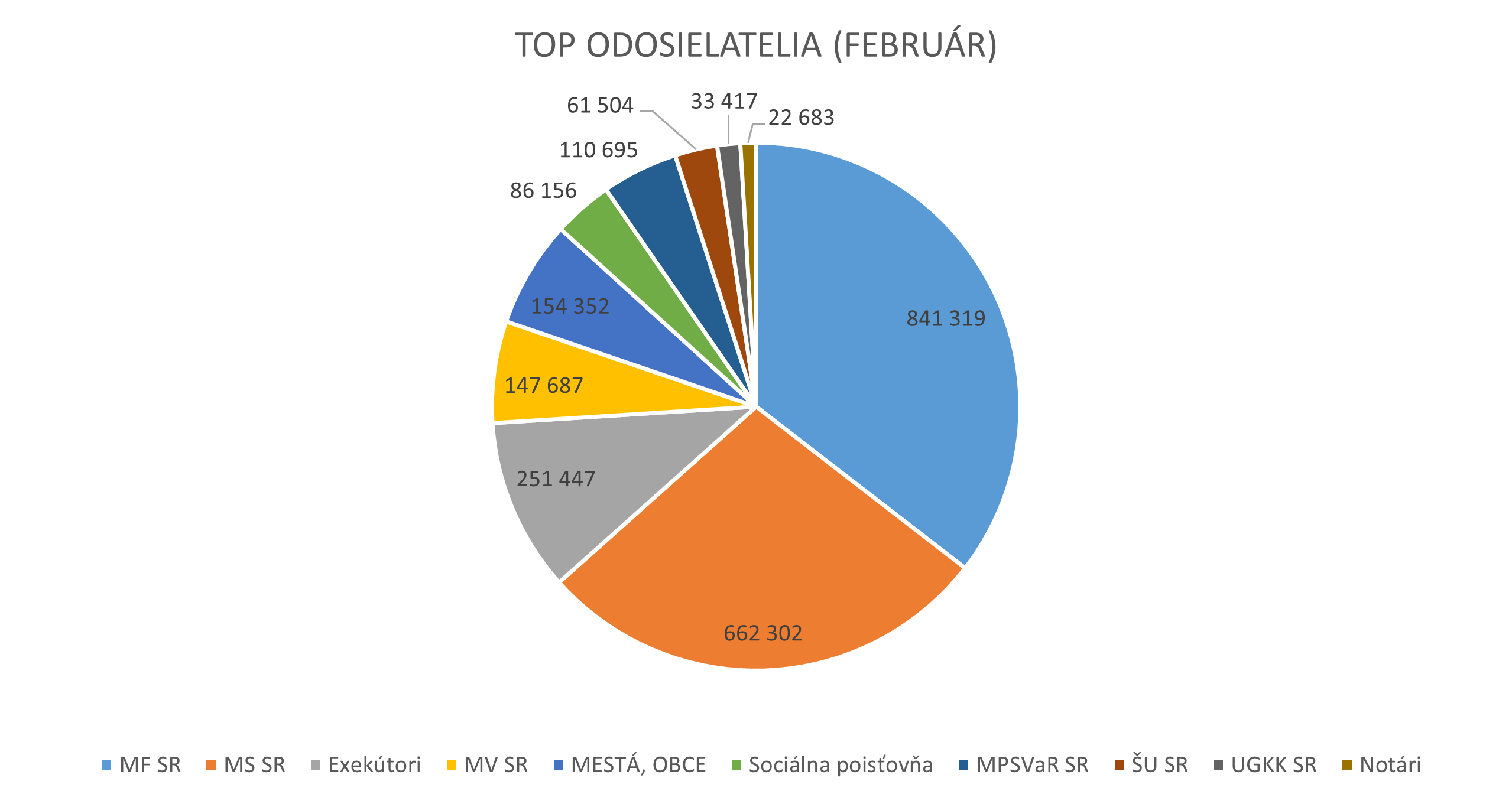 Ilustračný graf zobrazujúci top 10 odosielateľov počas mesiaca február 2023.