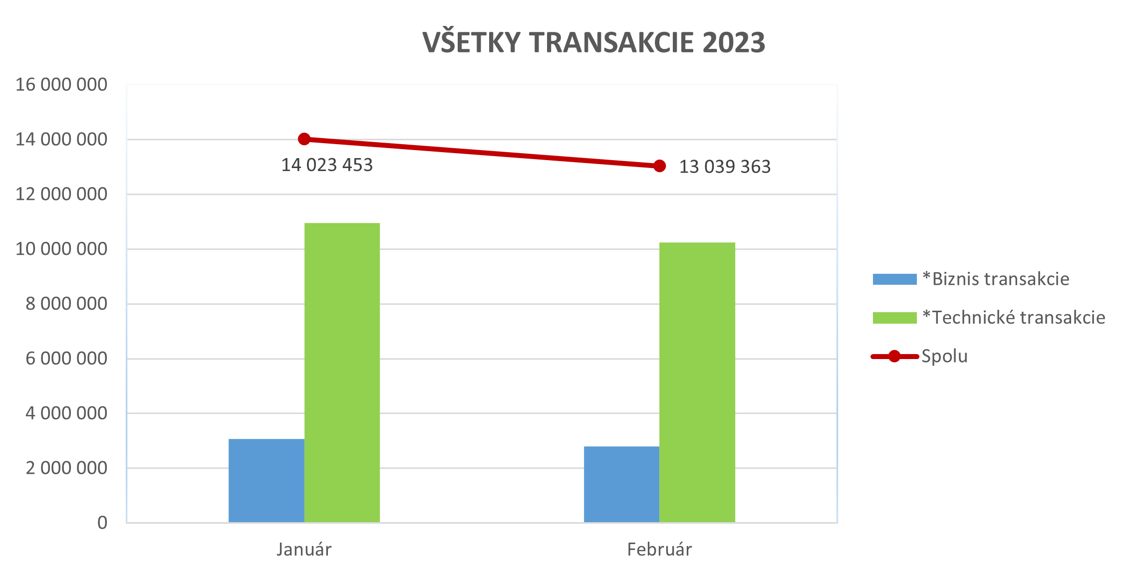 Ilustračný stĺpcový graf zobrazujúci všetky transakcie za rok 2023.