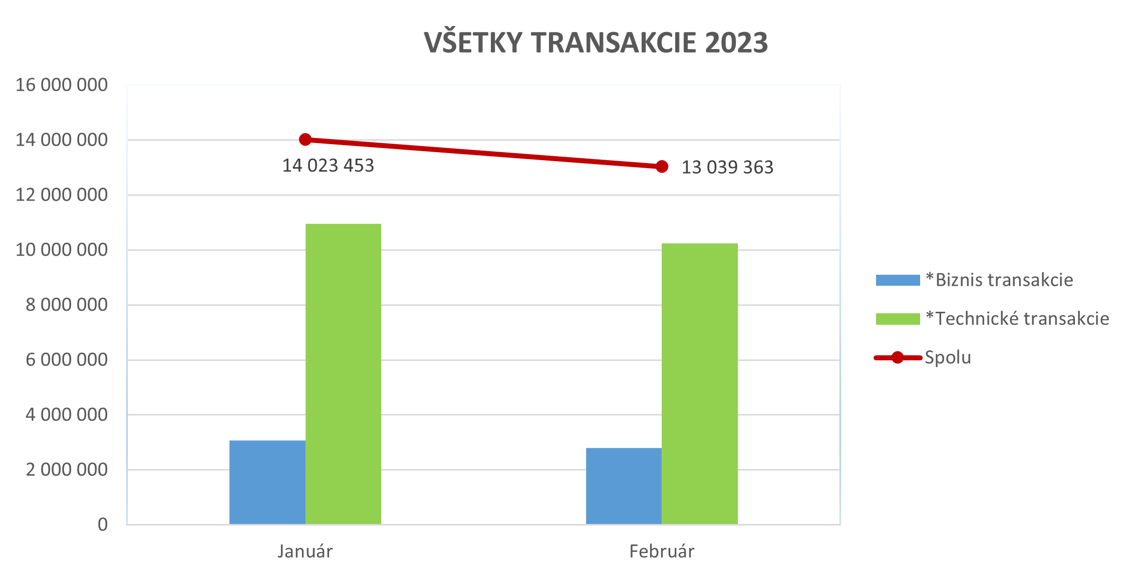 Ilustračný stĺpcový graf zobrazujúci všetky transakcie za rok 2023. Ilustračný stĺpcový graf zobrazujúci všetky transakcie za rok 2023.
