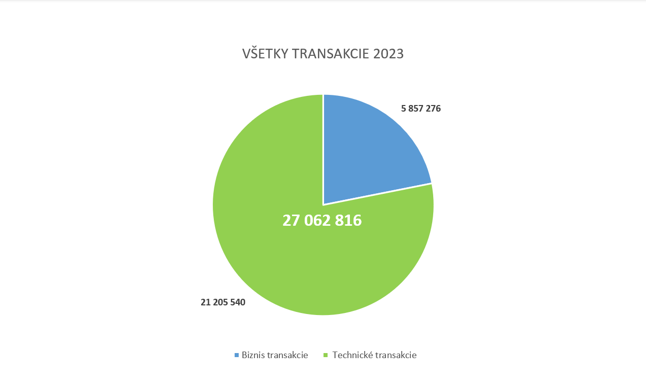 Ilustračný koláčový graf zobrazujúci všetky transakcie za rok 2023.