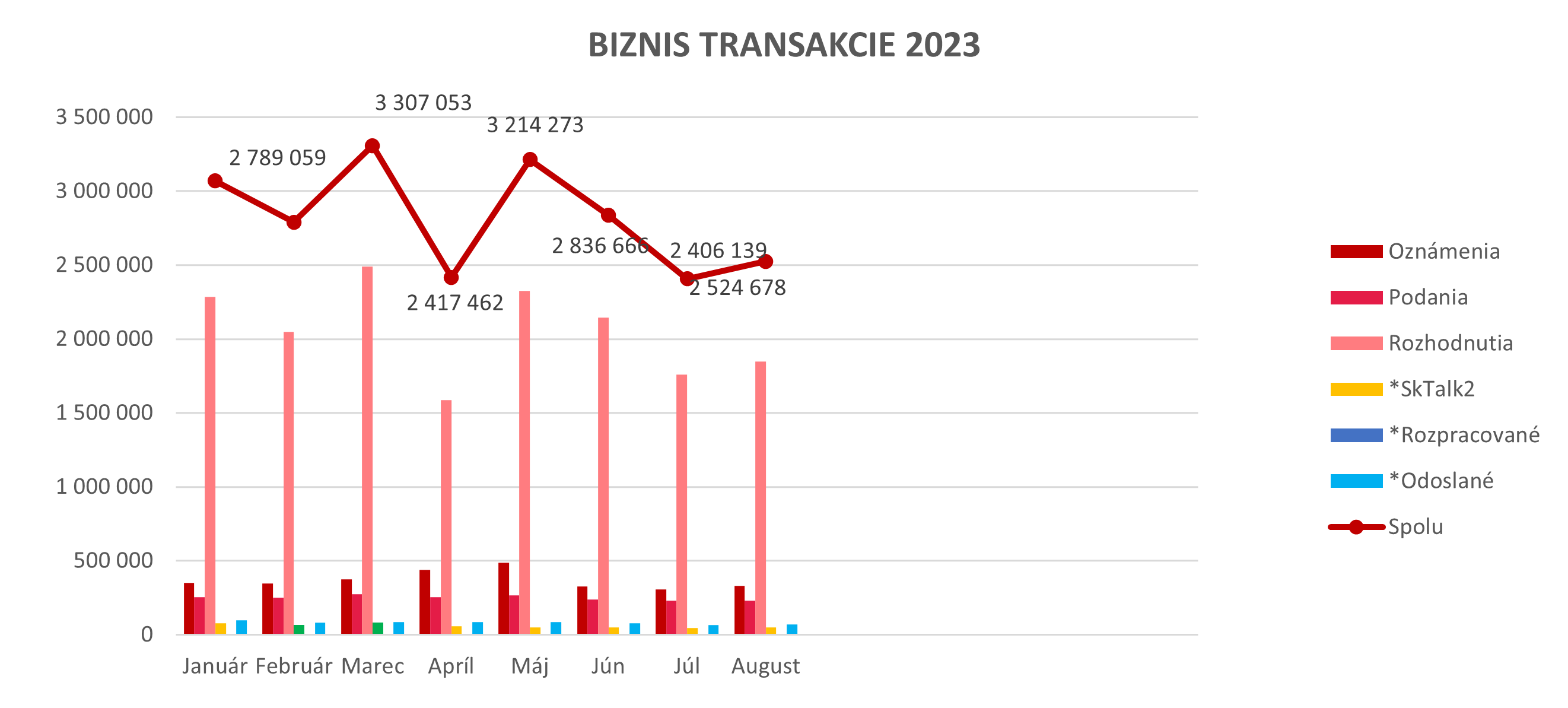 Ilustračný graf biznis transakcií za rok 2023.