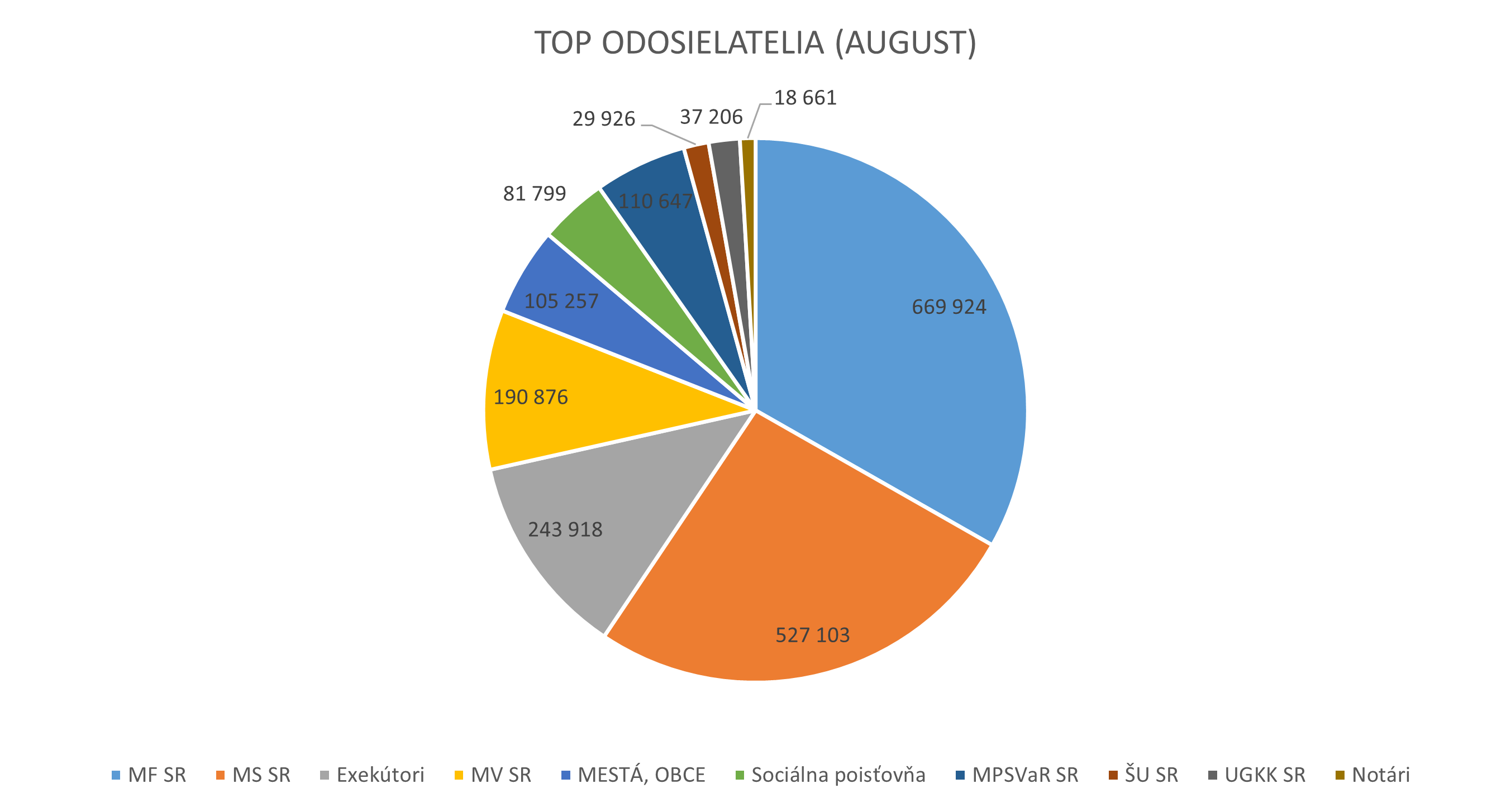 Ilustračný graf zobrazujúci top 10 odosielateľov počas mesiaca august 2023.