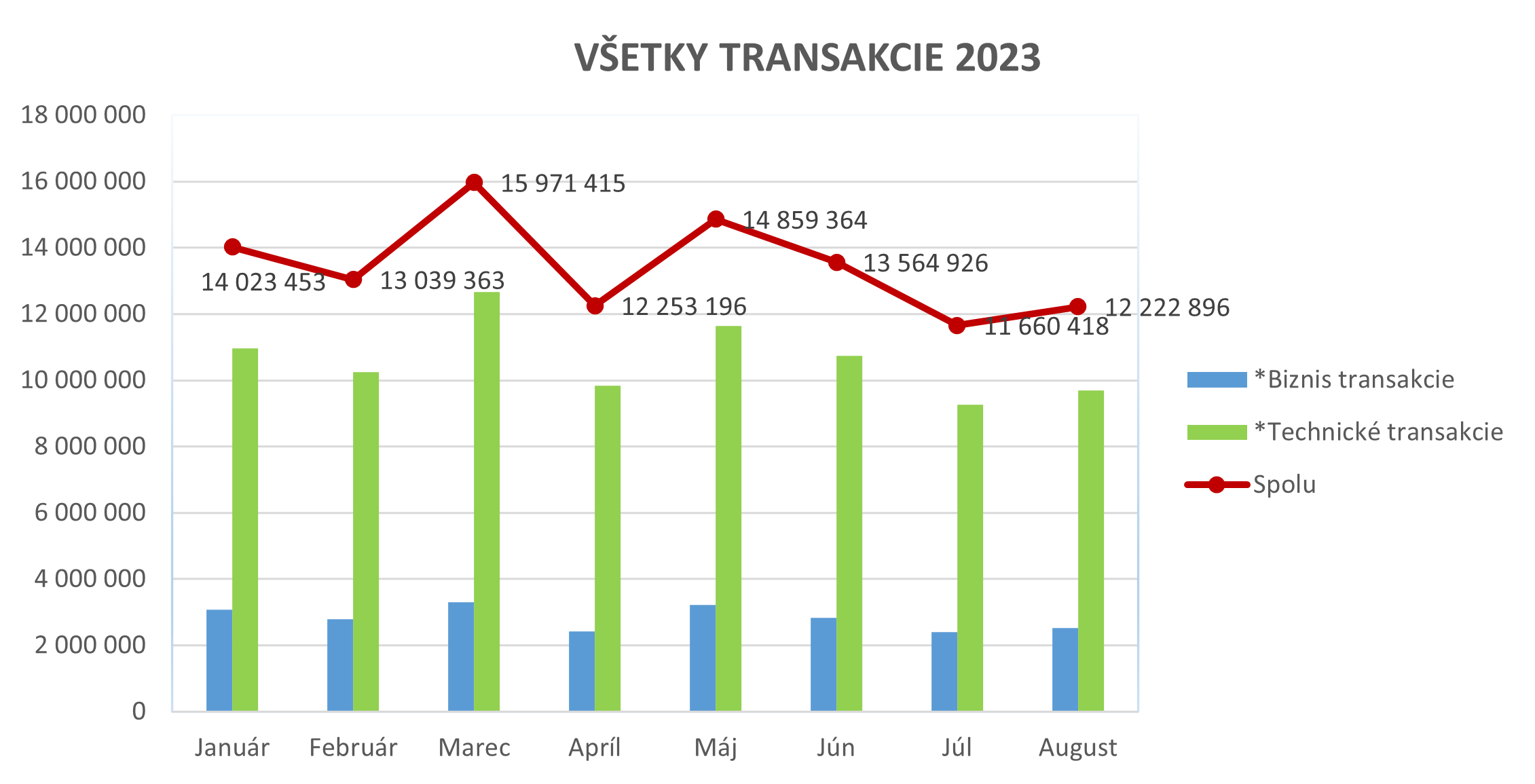 Ilustračný stĺpcový graf zobrazujúci všetky transakcie za rok 2023. Ilustračný stĺpcový graf zobrazujúci všetky transakcie za rok 2023.
