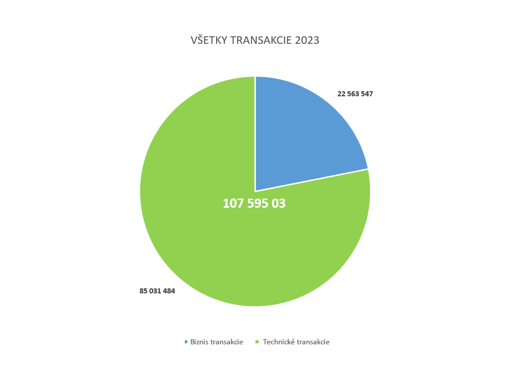 Ilustračný koláčový graf zobrazujúci všetky transakcie za rok 2023. Ilustračný koláčový graf zobrazujúci všetky transakcie za rok 2023.