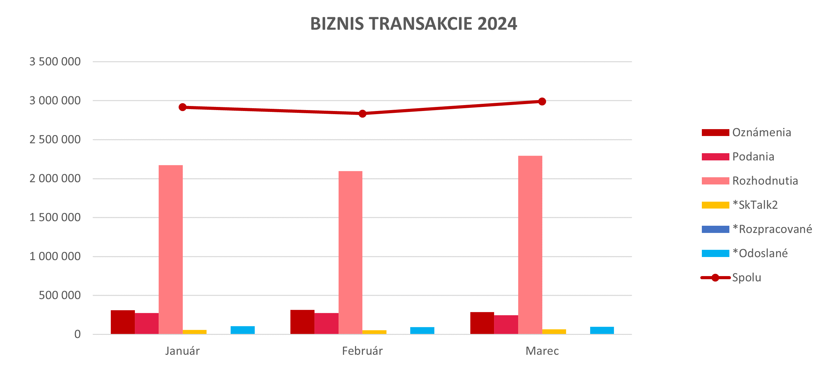 Ilustračný graf biznis transakcií za rok 2024.